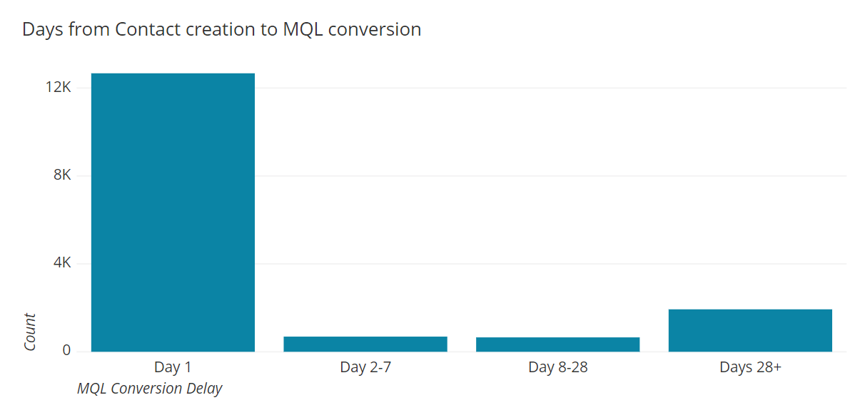 Creating Elapsed Time Histograms in SQL Using DATEDIFF